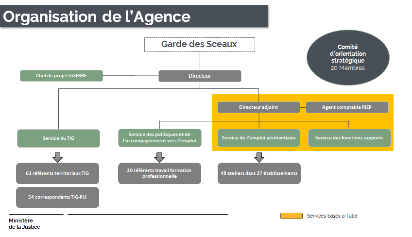 Organigramme ATIGIP